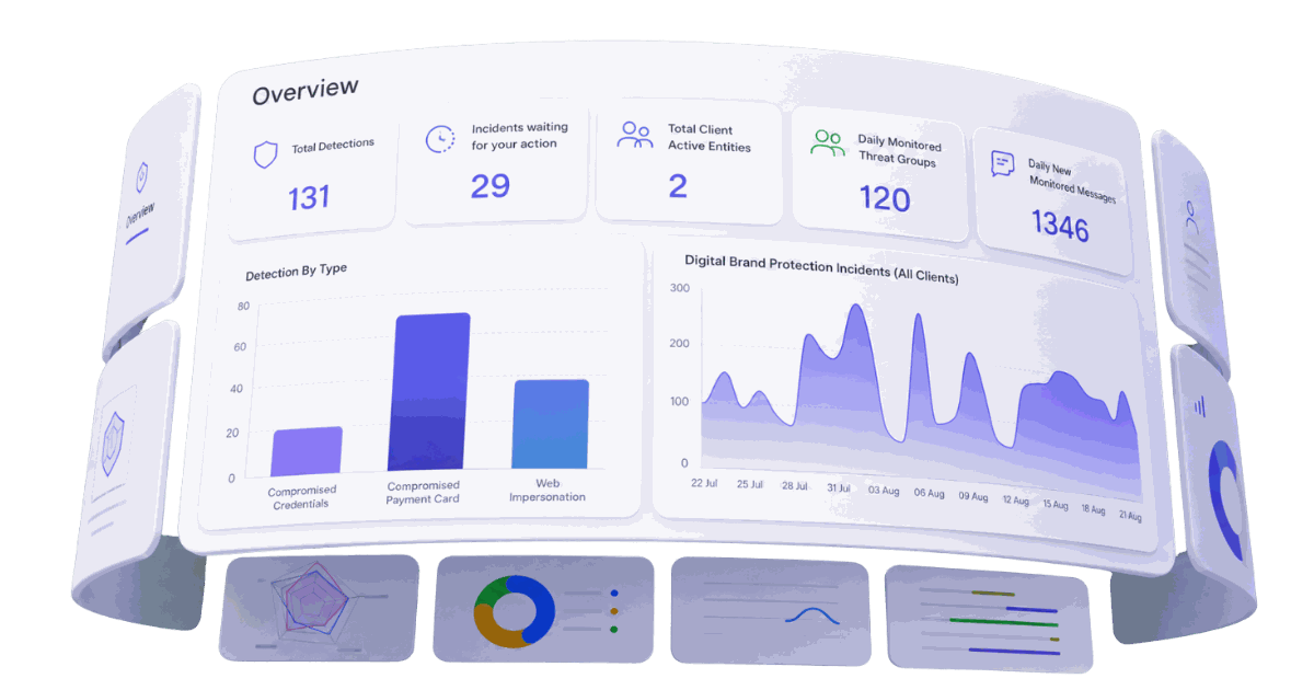 Digital-Risk-Protection-Dashboard mit Erkennungen nach Typ und Markenschutzvorfällen im Zeitverlauf