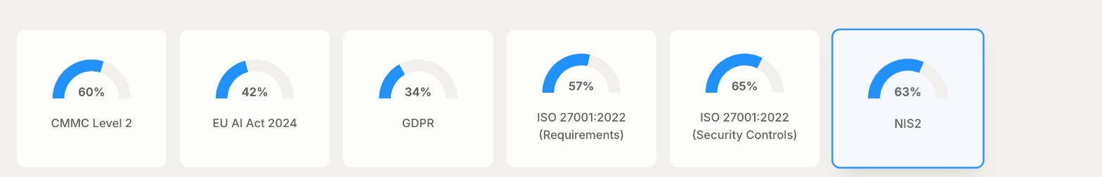 Die Spirity-Plattform mit Compliance-Werten zu sechs Rahmenwerken, NIS2 ausgewählt bei 63 Prozent